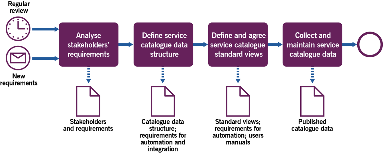 Image of Figure 3.2 shows workflow process diagram for defining and maintaining Service Catalogue data and standard Service Catalogue views
