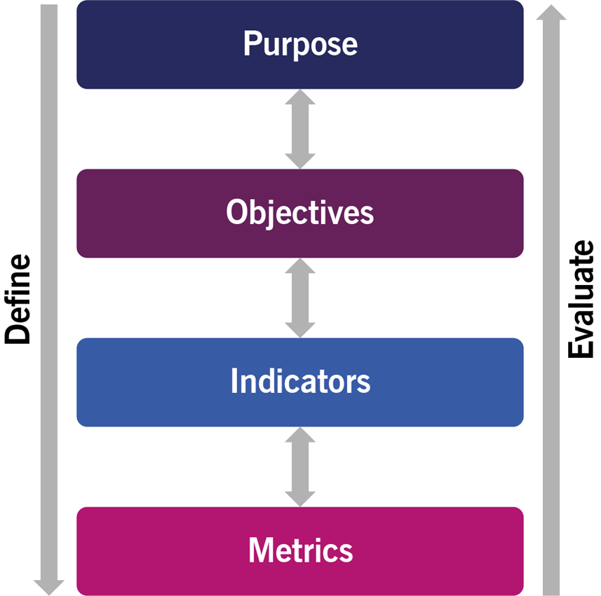Image of Figure 2.1 shows planning and evaluation model - coloured shapes in a row horizontally each with a word on them - Purpose, Objectives, Indicators and Metric, with two sperate vertical lines at each end saying Define and Evaluate