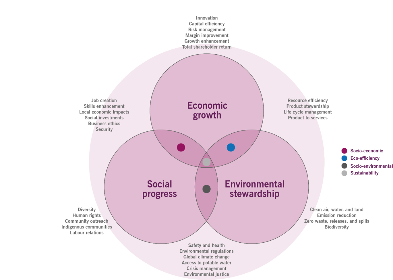 Image of Figure 2.1 shows Sustainability and the triple bottom line approach