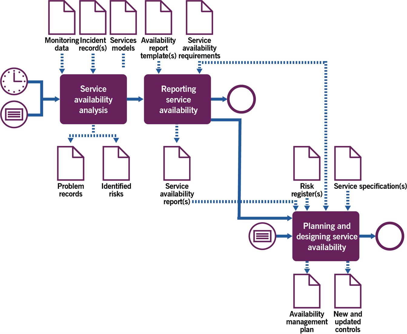 workflow diagram showing the analysis and improving services availability process