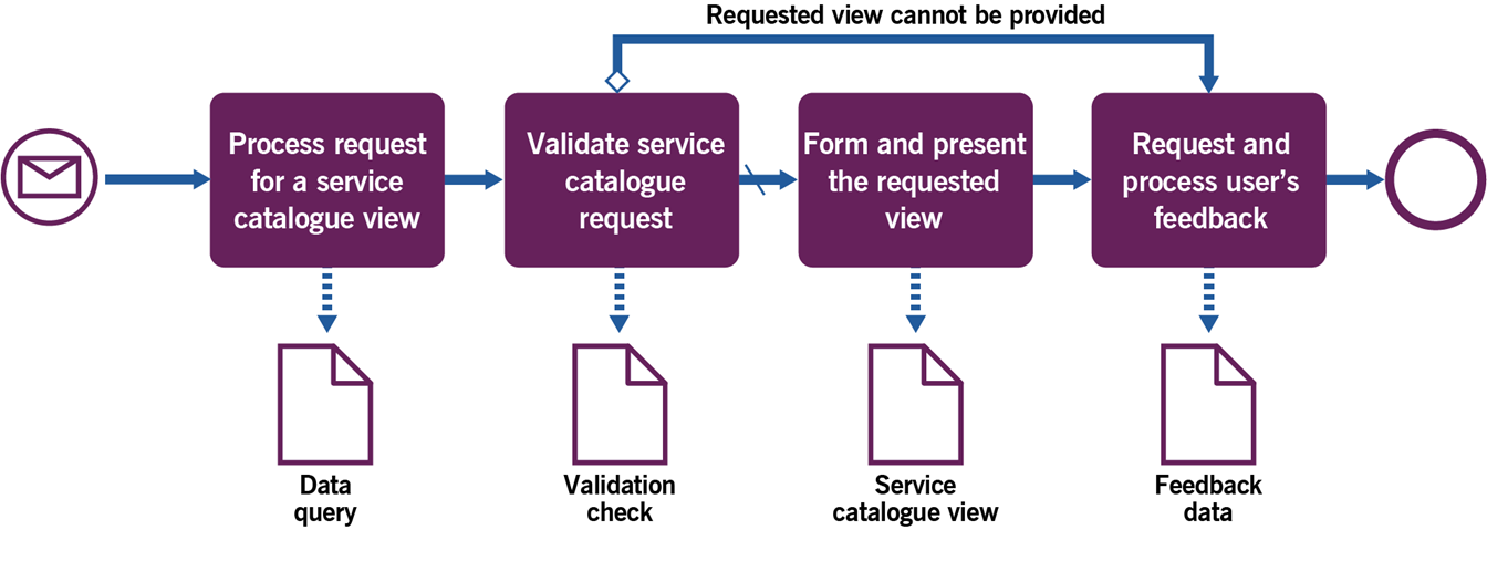Image of Figure 3.3 shows workflow diagram for providing and maintaining an up to date Service Catalogue