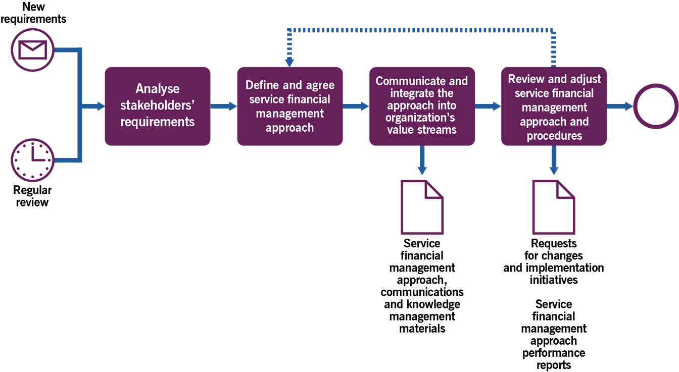 Image of Figure 3.2 shows workflow diagram for managing the organizations approach to Service Financial Management process