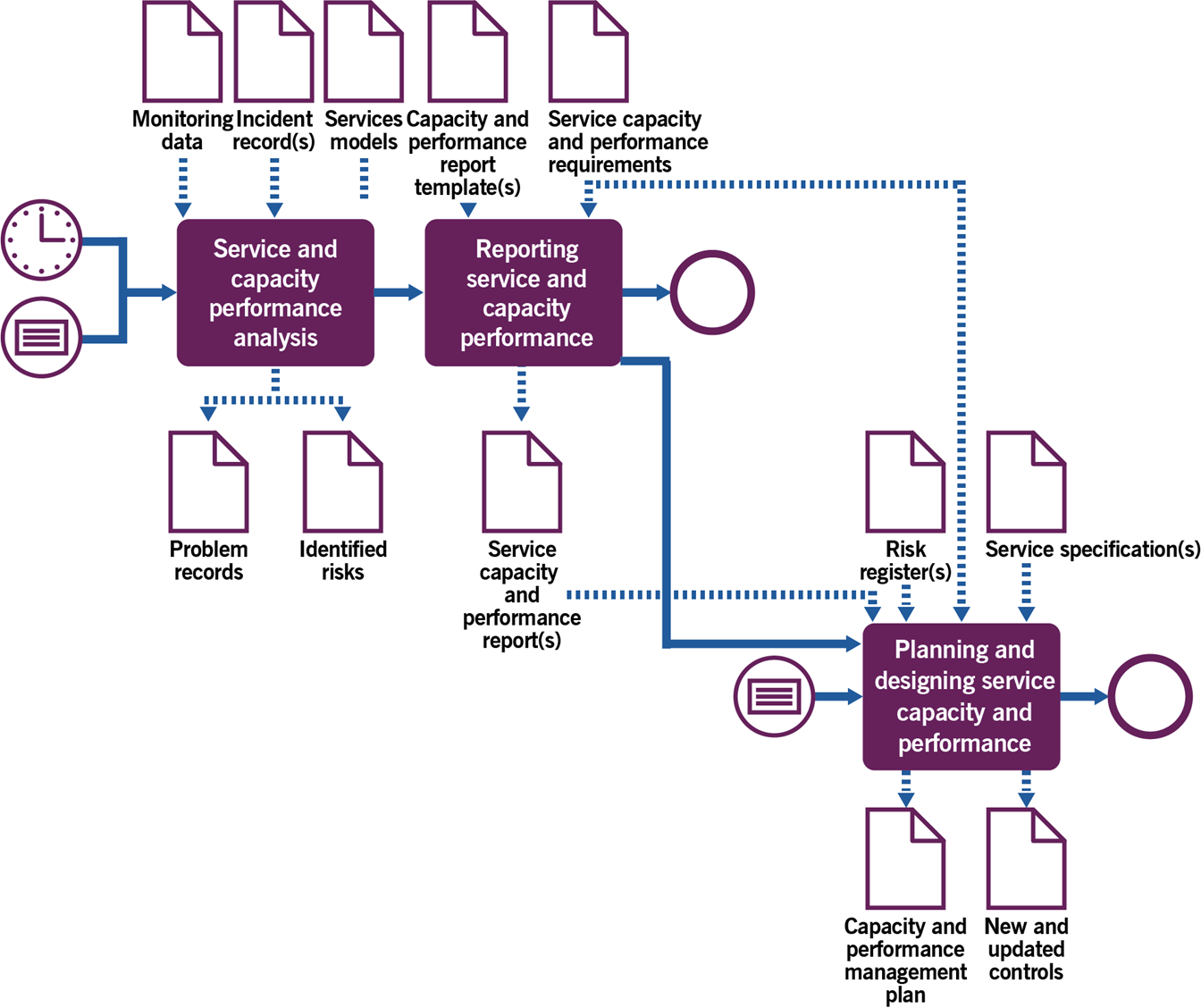 Image of Figure 3.3 shows workflow of the analysing and improving service capacity and performance process