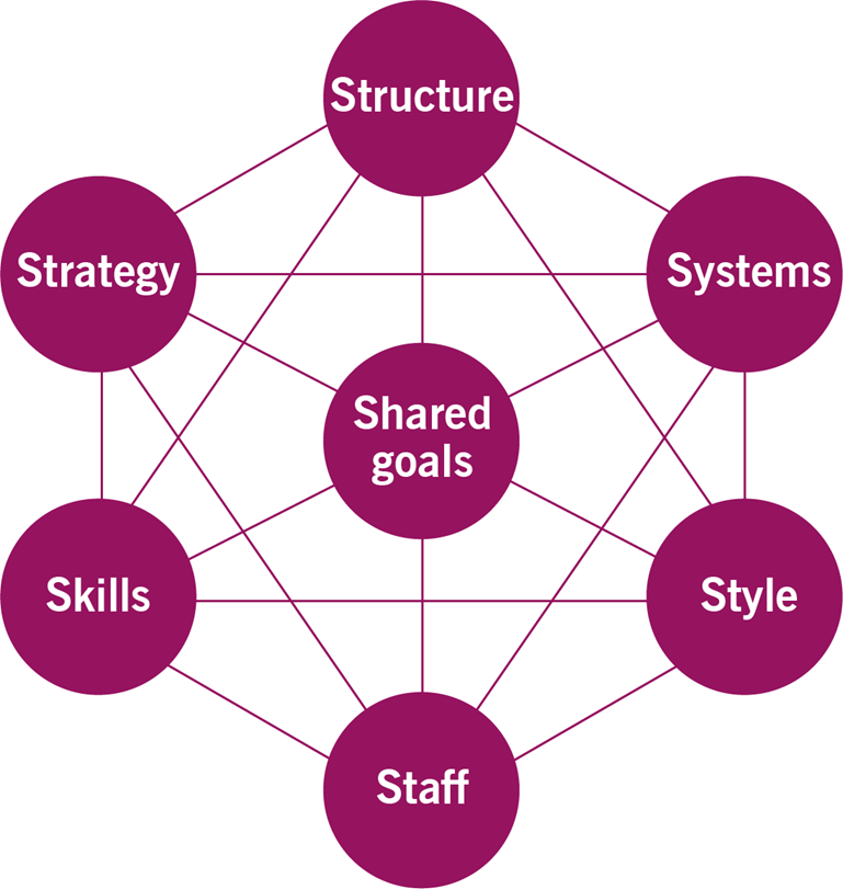 Image of Figure 2.3 shows McKinsey 7 S Framework diagram which describes the seven elements