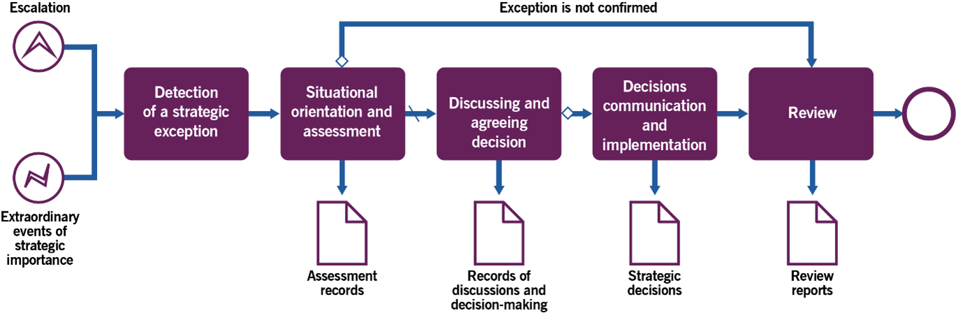 Image of Figure 3.3 shows workflow of the ad hoc strategic decision-making process