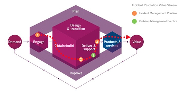 Incident-resolution-value-stream-600x200.jpg