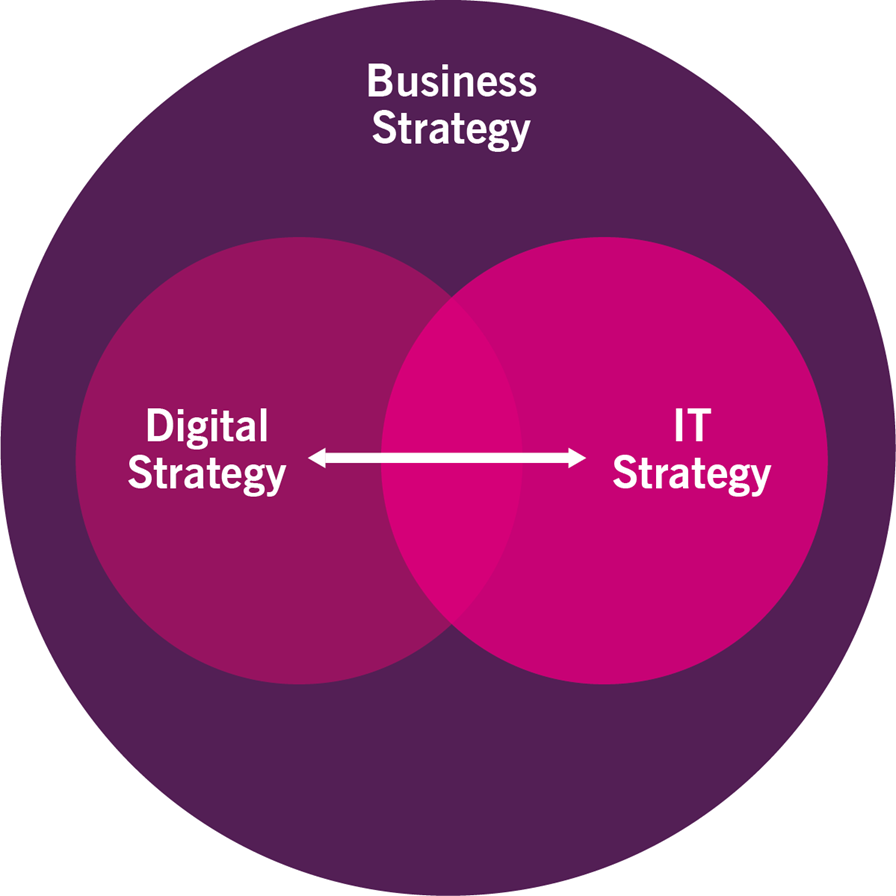 Image of Figure 2.1 shows Business, Digital IT strategy model