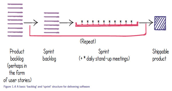 Figure 1.4 showing hand drawn image of basic backlog and sprint structure for delivering software
