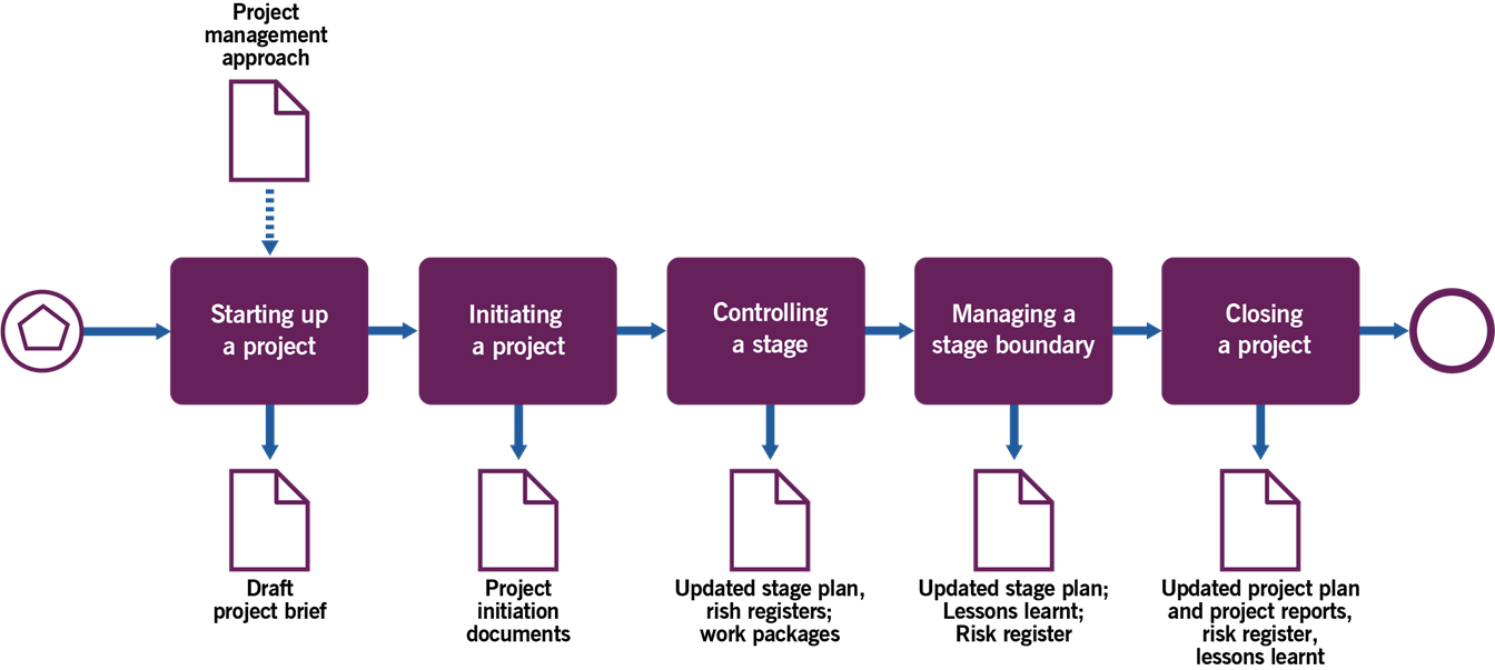 Image of Figure 3.4 shows the workflow process for Managing Projects
