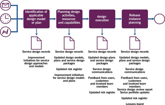Image of 3.2 shows workflow diagram of the Service Design Co-ordination process
