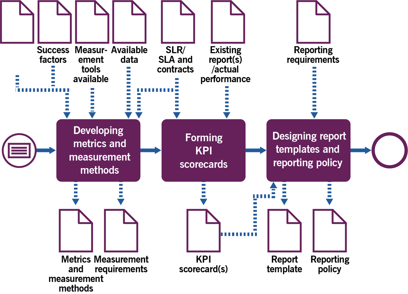 Image of Figure 3.2 show a workflow diagram of the Measurement and Reporting systems process