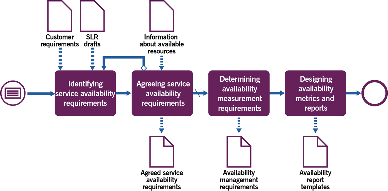 Workflow diagram of the establishing service availability control processPicture2.png