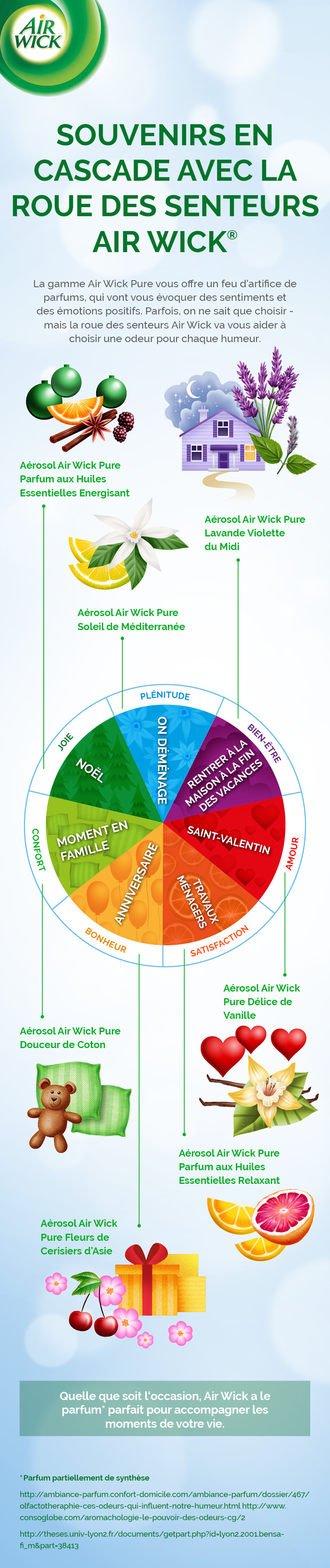 Souvenirs En Cascade Avec La Roue Des Senteurs