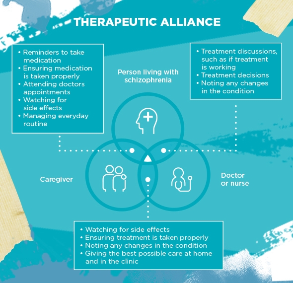 Therapeutic alliance