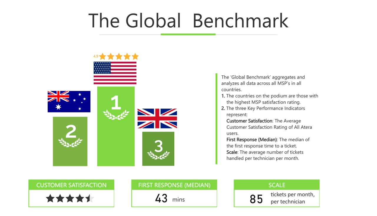 Atera Releases First Report From Benchmark Business Intelligence Tool