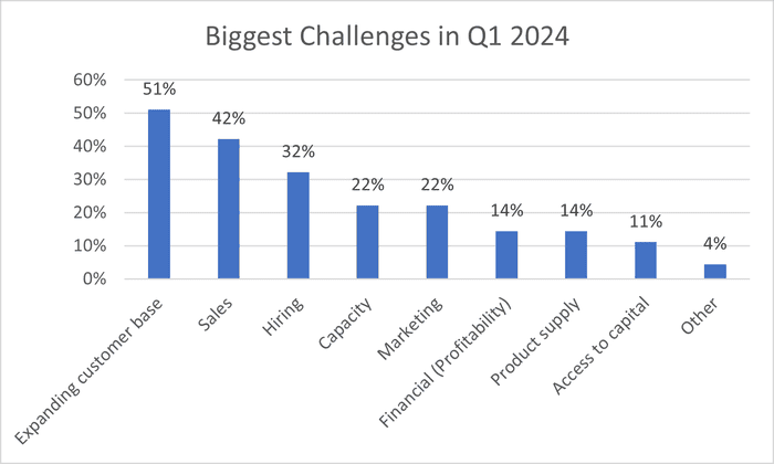 Biggest_Challenges_MSPs_Q1_Survey.png