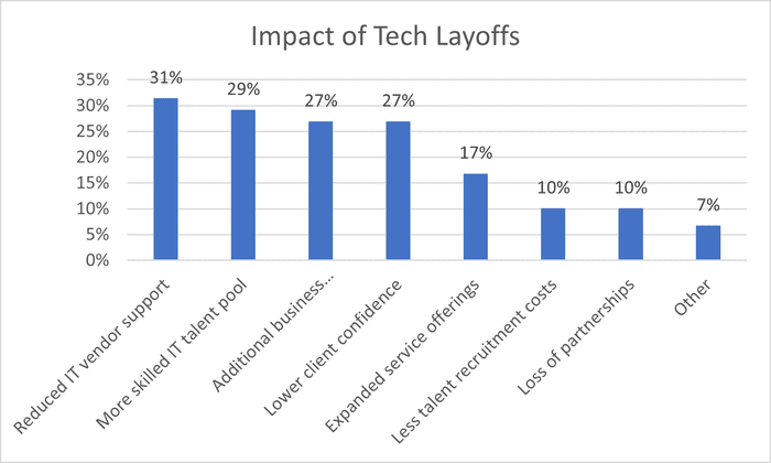 Tech_Layoffs_Q1_MSP_Survey_2024.png