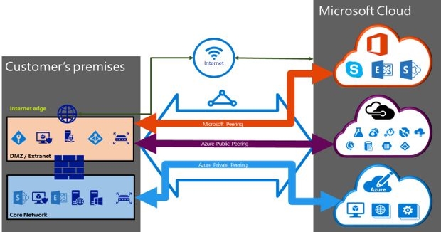 The What, Where, Who, How — And Why of Azure ExpressRoute