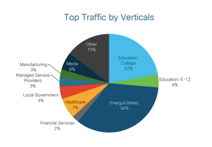 Cisco-Top-Traffic-by-Verticals.png
