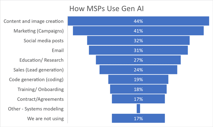 MSPs_and_AI_Q1_2024_Survey.png