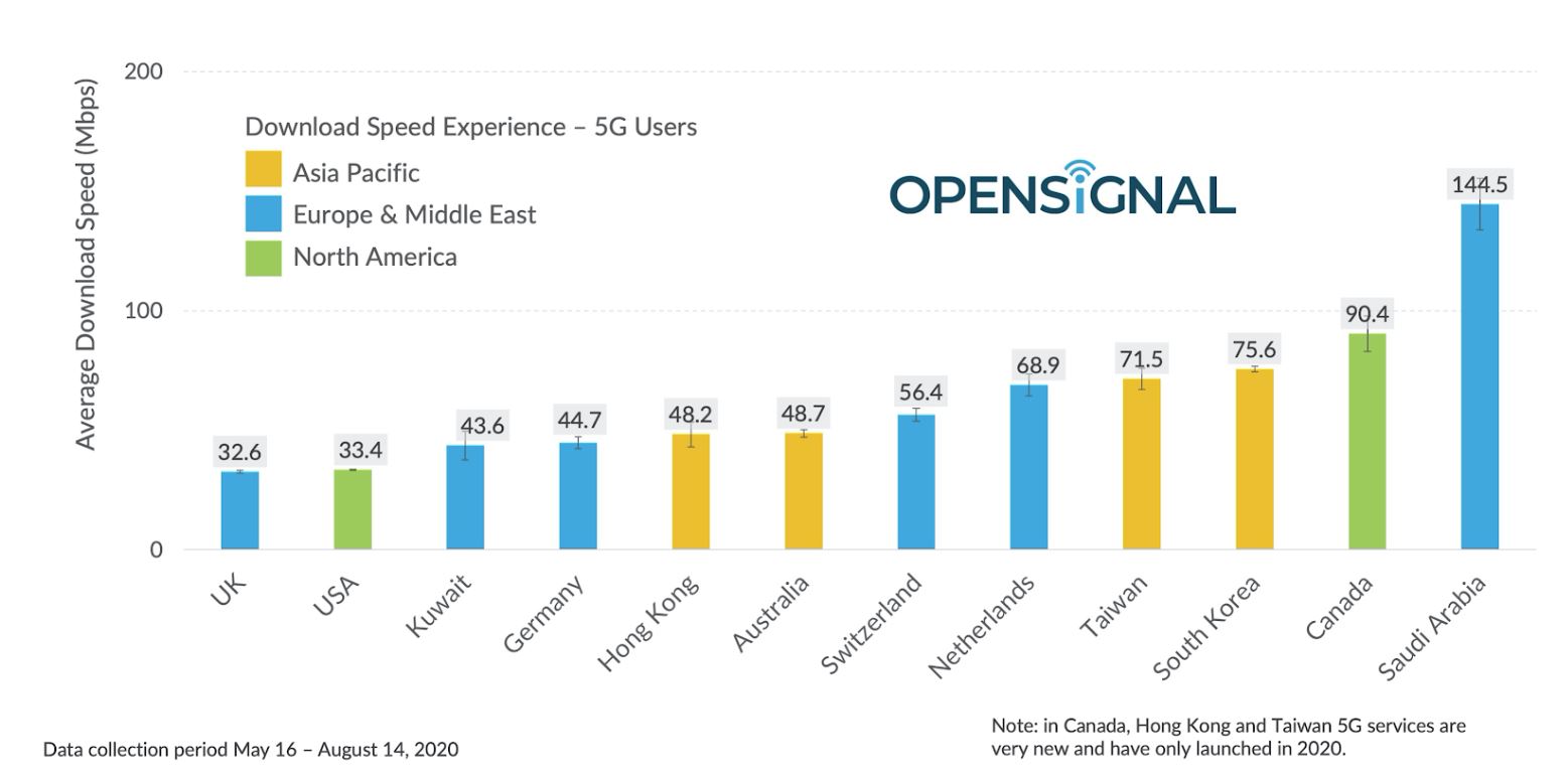 Verizon, T-Mobile run fastest LTE networks, OpenSignal finds