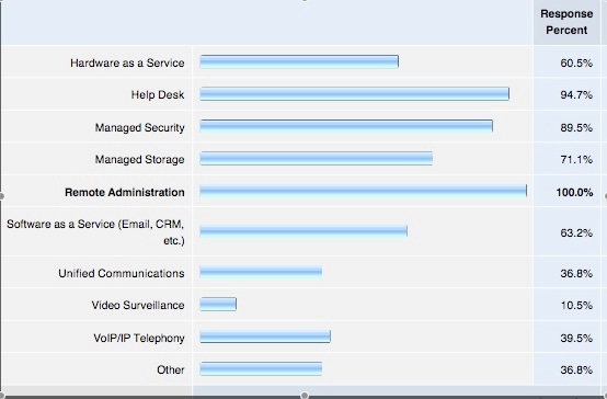 MSPmentor 100: Top Managed Services Offered