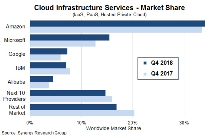 Synergy-Research-Public-Cloud-Numbers-Jan-2019.png