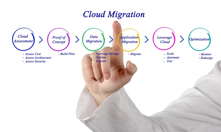 Repeatedly Migrating Cloud Workloads Now Commonplace for Businesses