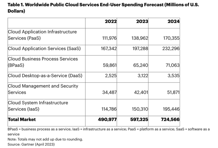 Gartner-Public-Cloud-Spending-Table-1024x695.png