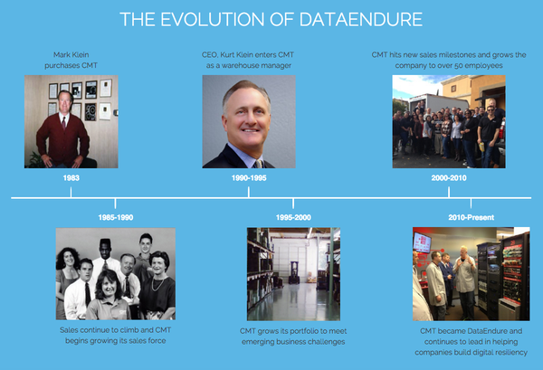 DataEndure's company timeline demonstrates how companies must adapt to changing markets to stay relevant.