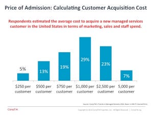 Price of Admission Calculating Customer Acquisition Cost CompTIA