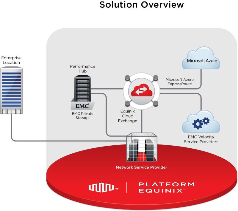 Equinix, Microsoft, EMC Partner for Reliable Cloud Storage