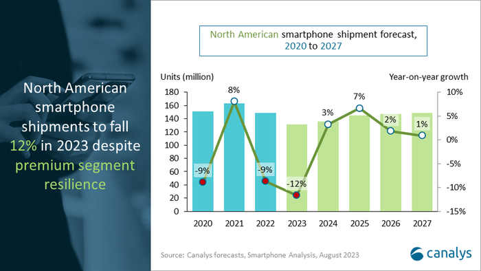 Canalys-NA-Smartphone-Market-2023.png