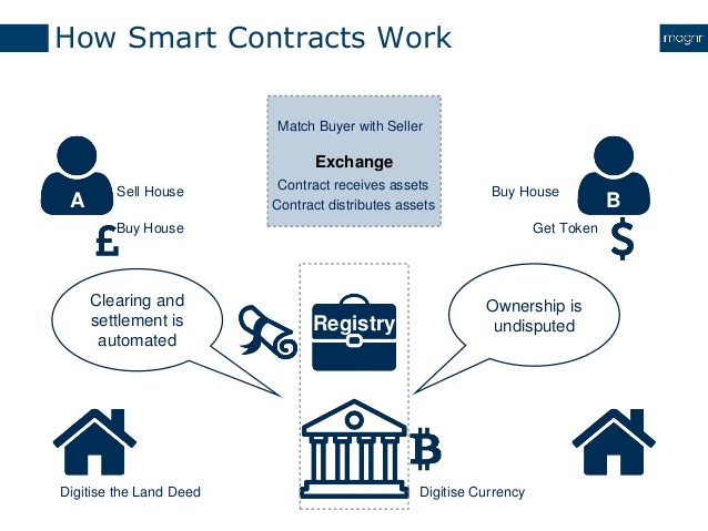 Blockchain Smart Contract Diagram