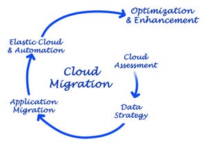 Cloud migration