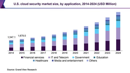 U.S.-Cloud-Security-Market-Size-by-Application.jpg
