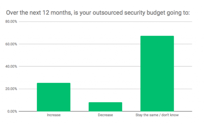 Security-Outsourcing-Survey-Image-5-1024x635.png