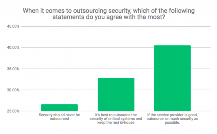 Security-Outsourcing-Survey-Image-2-1024x634.png