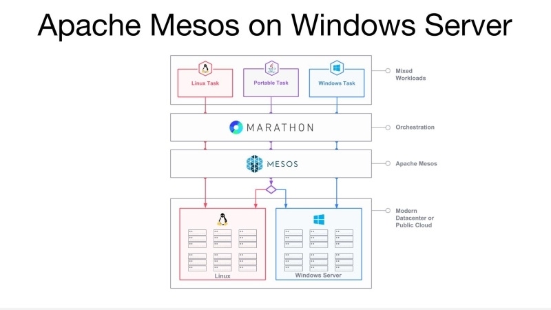 New Project to Help Mesos Container Orchestration Connect Windows and Linux Worlds