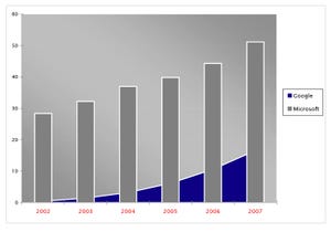 Will Google's Revenue Ever Surpass Microsoft's?