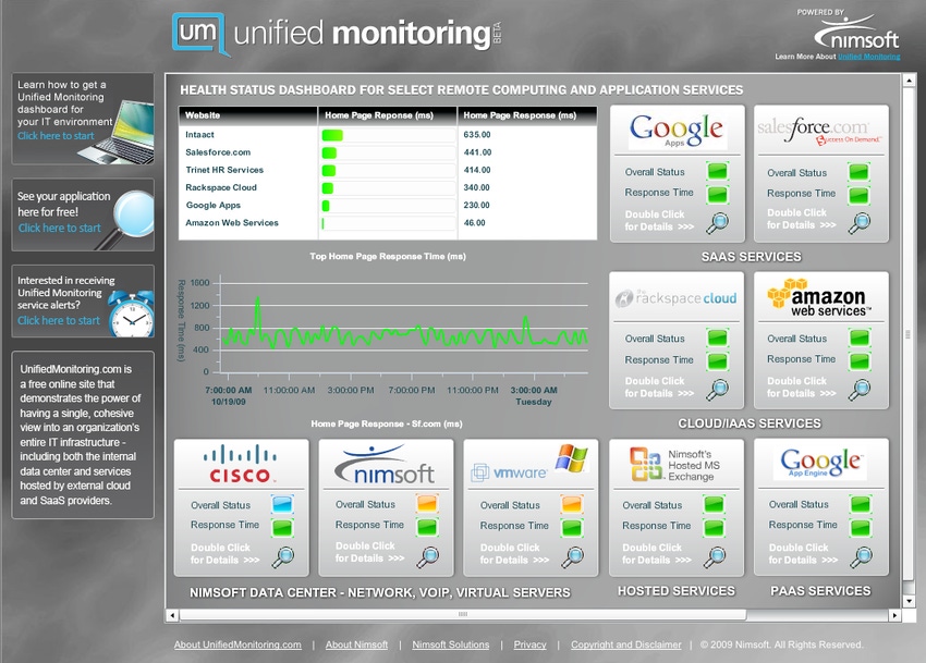 Nimsoft Launches Unified Dashboard for On-Premise, Cloud Monitoring