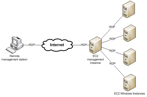AWS EC2 Configuration by Amazon