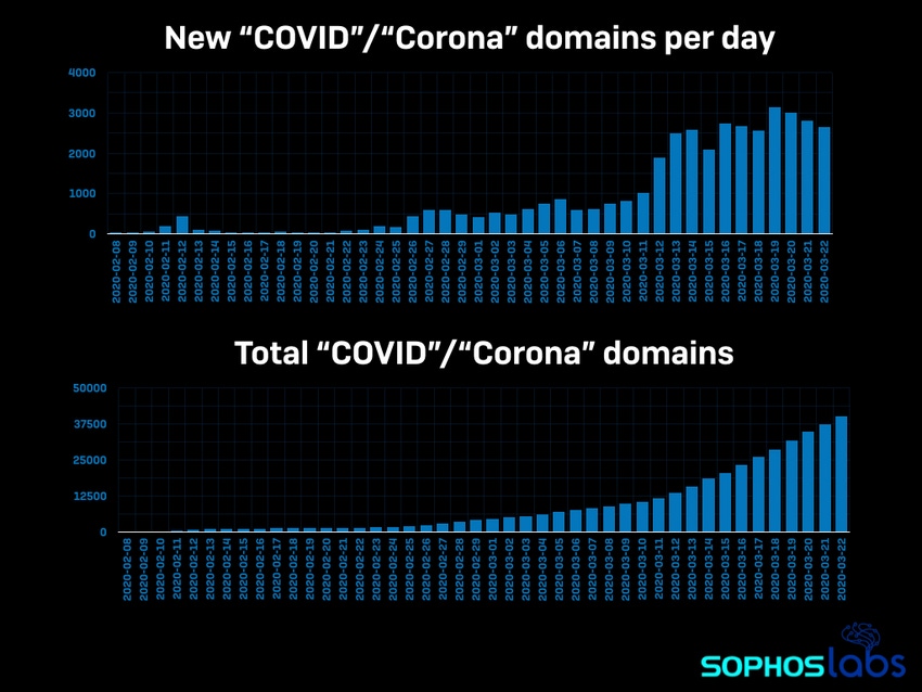 COVID domains