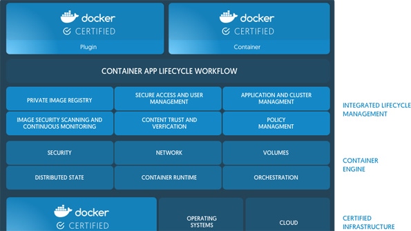 Understanding Dockers Enterprise Services Offerings