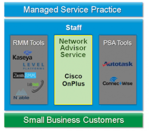 Cisco OnPlus Service: Remote Monitoring for $5 Per Network Per Month