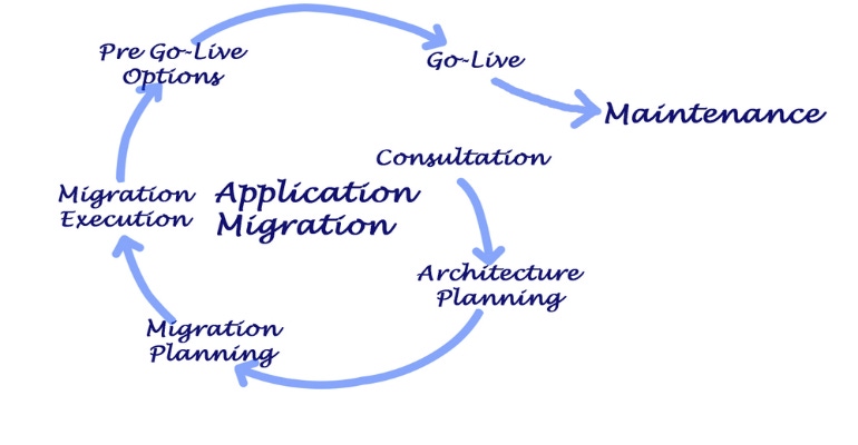 Application Migration