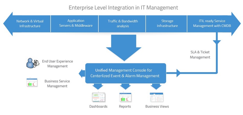 The Need to Integrate IT Operations and IT Service Management