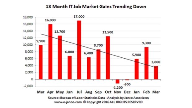 Janco job growth