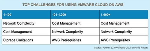 Top-Challenges-for-Using-VMware-Cloud-on-AWS.jpg
