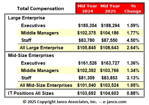 IT Pro Salaries: Here's How Much Money They're Making